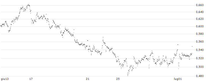 MINI FUTURE SHORT - IREN(P1QZW8) : Grafico di Prezzo (5 giorni)