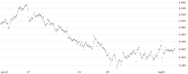 UNLIMITED TURBO SHORT - IREN(P1R0N5) : Grafico di Prezzo (5 giorni)
