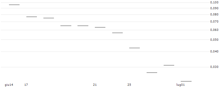 JP MORGAN/CALL/DAQO NEW ENERGY ADR/37.5/0.1/17.01.25 : Grafico di Prezzo (5 giorni)