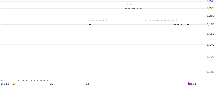 LONG FACTOR CERTIFICATE - ARGENX SE(Z5D2H) : Grafico di Prezzo (5 giorni)