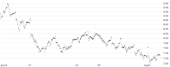 MINI FUTURE LONG - ERG SPA(P1T6B5) : Grafico di Prezzo (5 giorni)