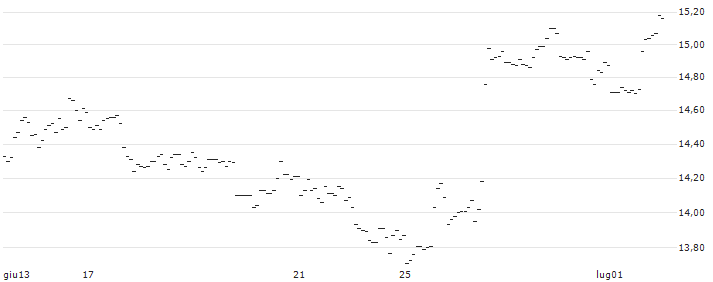 TURBO UNLIMITED SHORT- OPTIONSSCHEIN OHNE STOPP-LOSS-LEVEL - AUTOMATIC DATA PROCESS : Grafico di Prezzo (5 giorni)