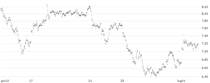 UNLIMITED TURBO BULL - UBS(584FS) : Grafico di Prezzo (5 giorni)
