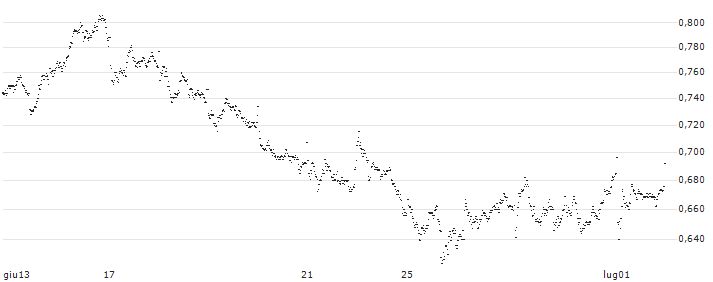 MINI FUTURE SHORT - IREN(P1U670) : Grafico di Prezzo (5 giorni)