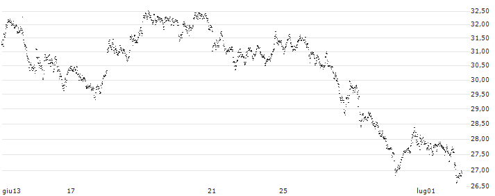 LEVERAGE SHORT - EUR/SEK(764GS) : Grafico di Prezzo (5 giorni)