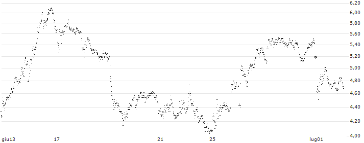 UNLIMITED TURBO SHORT - AGEAS/NV(F1KMB) : Grafico di Prezzo (5 giorni)