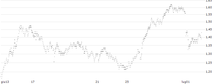 BEST UNLIMITED TURBO SHORT CERTIFICATE - BOUYGUES(511RS) : Grafico di Prezzo (5 giorni)