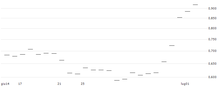 TURBO OPEN END ZERTIFIKAT - IMMOFINANZ(AT0000A37L21) : Grafico di Prezzo (5 giorni)