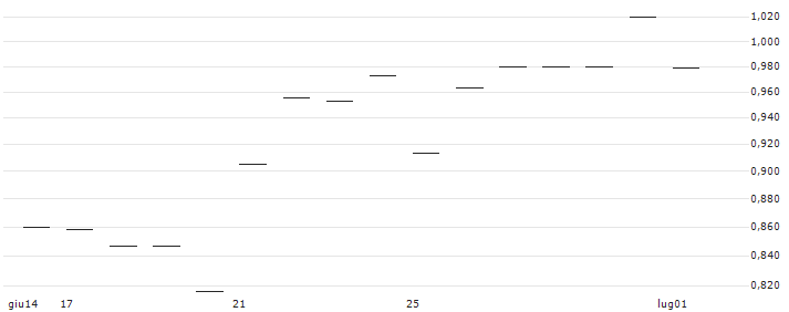 TURBO OPEN END ZERTIFIKAT - FLUGHAFEN WIEN(AT0000A37L88) : Grafico di Prezzo (5 giorni)
