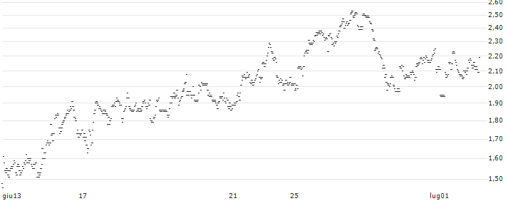 UNLIMITED TURBO SHORT - CTP(W1NMB) : Grafico di Prezzo (5 giorni)