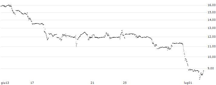 UNLIMITED TURBO LONG - FIRST SOLAR(BQ3MB) : Grafico di Prezzo (5 giorni)