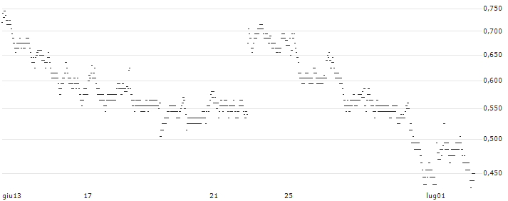 BEST UNLIMITED TURBO LONG CERTIFICATE - ANHEUSER-BUSCH INBEV(X963S) : Grafico di Prezzo (5 giorni)