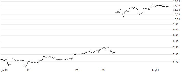 UNLIMITED TURBO LONG - FEDEX CORP(U13MB) : Grafico di Prezzo (5 giorni)
