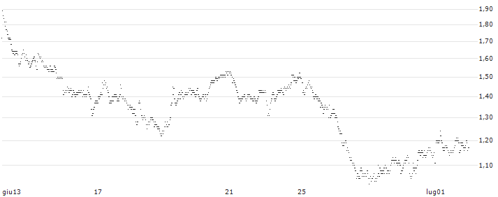 UNLIMITED TURBO LONG - TOMTOM(K63MB) : Grafico di Prezzo (5 giorni)