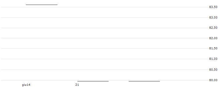 Leonteq Securities AG(YIRLTQ) : Grafico di Prezzo (5 giorni)