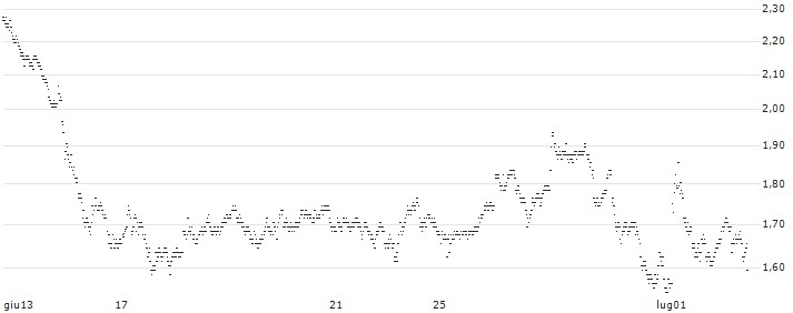UNLIMITED TURBO BULL - LEGRAND(B763S) : Grafico di Prezzo (5 giorni)