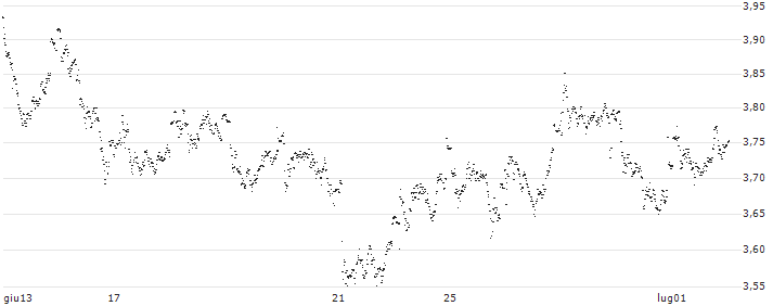 UNLIMITED TURBO LONG - HENKEL AG VZ(HL4MB) : Grafico di Prezzo (5 giorni)
