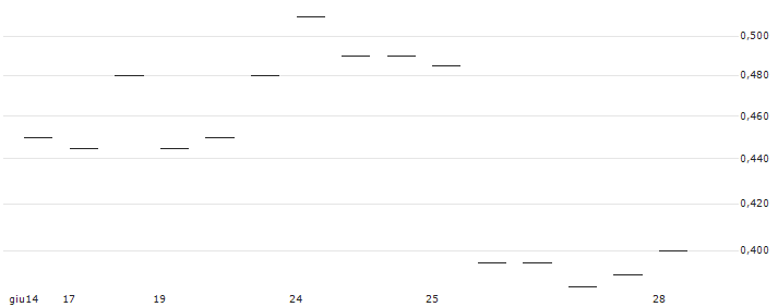 MINI FUTURE SHORT - NETEASE(59837) : Grafico di Prezzo (5 giorni)