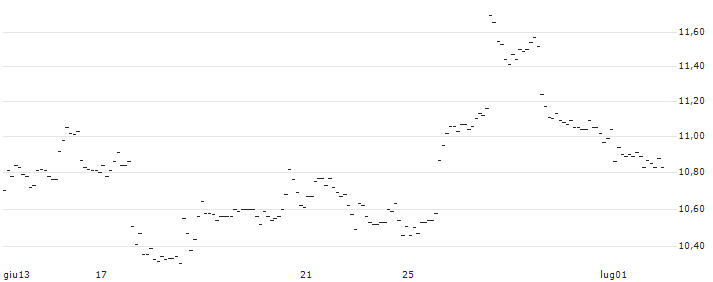 UNLIMITED TURBO SHORT - AON PLC A : Grafico di Prezzo (5 giorni)