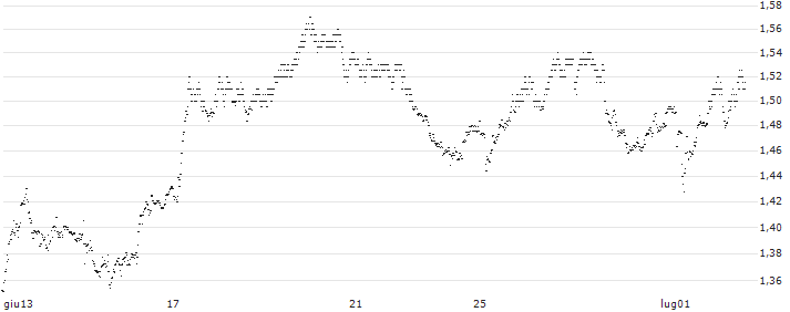 UNLIMITED TURBO SHORT - BAYER(P1WXA7) : Grafico di Prezzo (5 giorni)