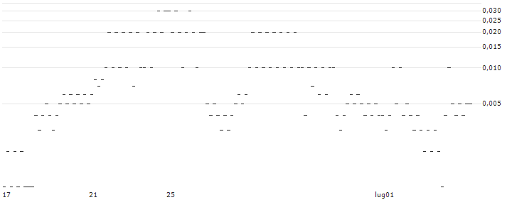 SG/PUT/NVIDIA/400/0.2/20.12.24(4679S) : Grafico di Prezzo (5 giorni)
