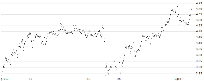 MINI FUTURE SHORT - ANHEUSER-BUSCH INBEV(Q34MB) : Grafico di Prezzo (5 giorni)