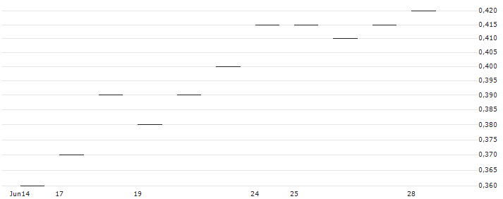 CATEGORY R CALLABLE BEAR CONTRACT - BAIDU A(61342) : Grafico di Prezzo (5 giorni)