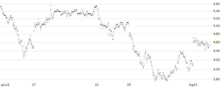 MINI FUTURE LONG - UBS(P1X971) : Grafico di Prezzo (5 giorni)