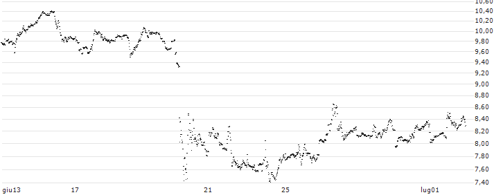 TURBO BEAR OPEN END - ACCENTURE(UD1AV4) : Grafico di Prezzo (5 giorni)