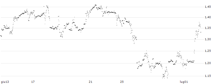 UNLIMITED TURBO SHORT - SNAP(PY5MB) : Grafico di Prezzo (5 giorni)