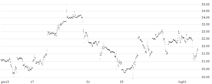 UNLIMITED TURBO LONG - LAM RESEARCH(O15MB) : Grafico di Prezzo (5 giorni)