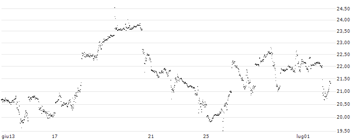 MINI FUTURE LONG - LAM RESEARCH(0Z5MB) : Grafico di Prezzo (5 giorni)