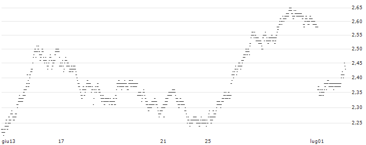 UNICREDIT BANK/PUT/BOUYGUES/40/0.25/17.12.25(9552T) : Grafico di Prezzo (5 giorni)