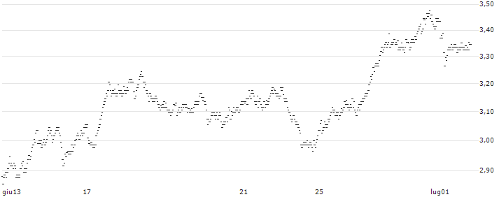 UNLIMITED TURBO SHORT - BEKAERT(N75MB) : Grafico di Prezzo (5 giorni)