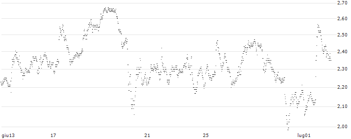 UNICREDIT BANK/PUT/ADVANCED MICRO DEVICES/170/0.1/18.12.24(UD1FC3) : Grafico di Prezzo (5 giorni)