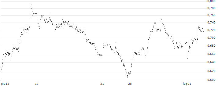 UNICREDIT BANK/PUT/INTERPUMP GROUP/48/0.1/18.12.24(UD1F4C) : Grafico di Prezzo (5 giorni)