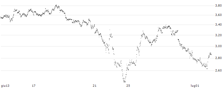 UNLIMITED TURBO BEAR - PALLADIUM(PV81S) : Grafico di Prezzo (5 giorni)