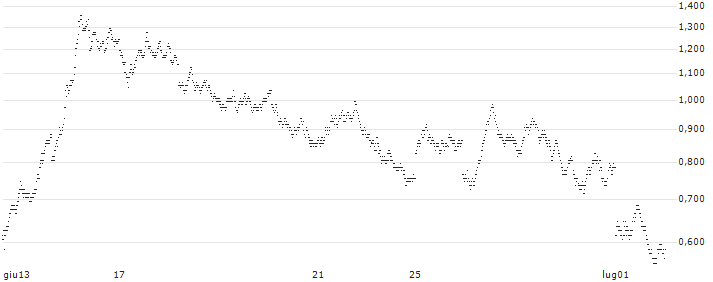 BANK VONTOBEL/PUT/DAX/16000/0.01/20.09.24(PL73V) : Grafico di Prezzo (5 giorni)