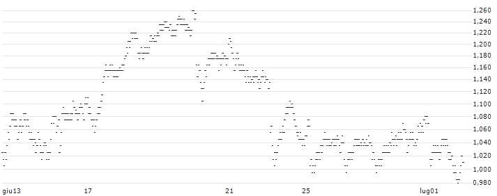 UNLIMITED TURBO SHORT - COLRUYT(LF6MB) : Grafico di Prezzo (5 giorni)