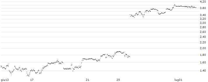 UNLIMITED TURBO BULL - FEDEX CORP(N869S) : Grafico di Prezzo (5 giorni)