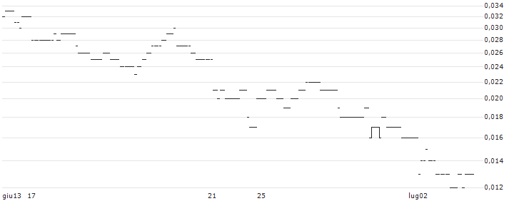 CATEGORY R CALLABLE BULL CONTRACT - BAIDU A(65178) : Grafico di Prezzo (5 giorni)