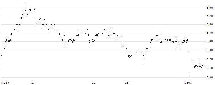 MINI FUTURE BEAR - TOTALENERGIES(C351T) : Grafico di Prezzo (5 giorni)