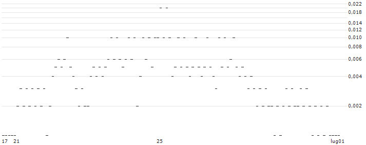 SG/PUT/NVIDIA/500/0.2/20.09.24(P549S) : Grafico di Prezzo (5 giorni)