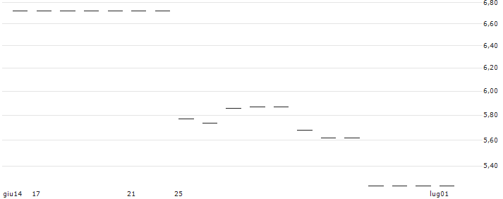 FACTOR CERTIFICATE LONG - ZAKL AZOT W TARNOWIE(RBIFL3ATTP1) : Grafico di Prezzo (5 giorni)