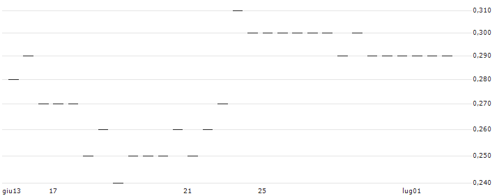 MORGAN STANLEY PLC/CALL/GDS HOLDINGS ADR A/8/0.1/20.12.24 : Grafico di Prezzo (5 giorni)