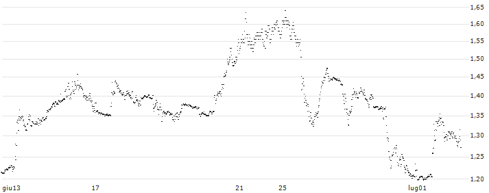 UNICREDIT BANK/PUT/RAMBUS/70/0.1/18.09.24(UD1W4E) : Grafico di Prezzo (5 giorni)