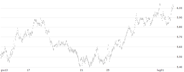 MINI FUTURE SHORT - ELIA GROUP(GR6MB) : Grafico di Prezzo (5 giorni)