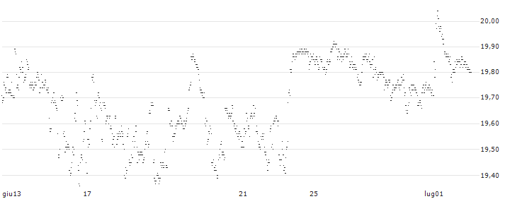 CAPPED BONUS CERTIFICATE - CORBION(PW66S) : Grafico di Prezzo (5 giorni)