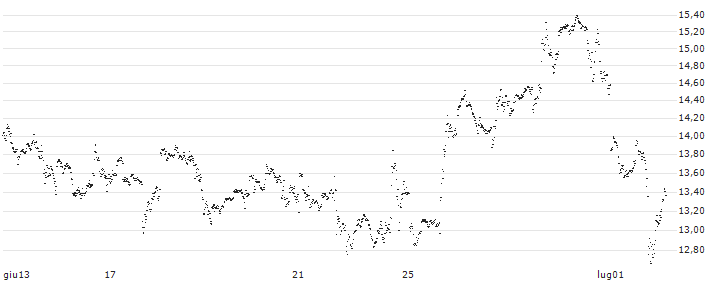 LONG MINI-FUTURE - META PLATFORMS A(QP49V) : Grafico di Prezzo (5 giorni)