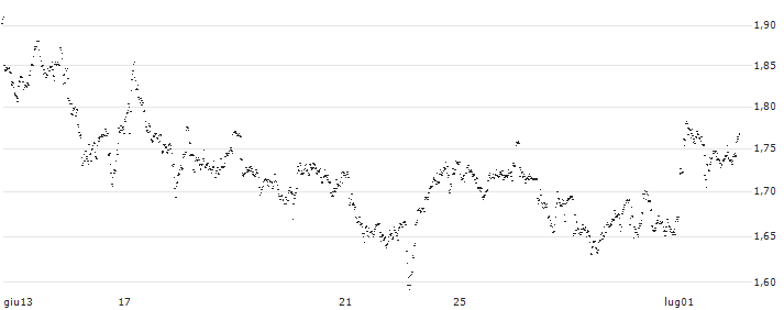 UNLIMITED TURBO LONG - CORBION(DY6MB) : Grafico di Prezzo (5 giorni)